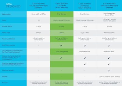 Cisco Business CBS220-8T-E-2G Smart Switch | 8 Port GE | 2x1G Small Form-Factor Pluggable (SFP) | 3-Year Limited Hardware Warranty (CBS220-8T-E-2G-NA)