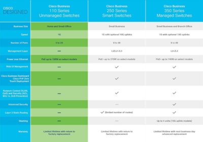 Cisco Business CBS110-5T-D Unmanaged Switch | 5 Port GE | Desktop | Ext PS