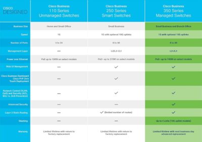 Cisco Business CBS350-8FP-E-2G Managed Switch | 8 Port GE | Full PoE | Ext PS | 2x1G Combo