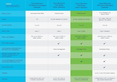 Cisco Business CBS250-8T-D Smart Switch | 8 Port GE | Desktop (CBS250-8T-D-NA)