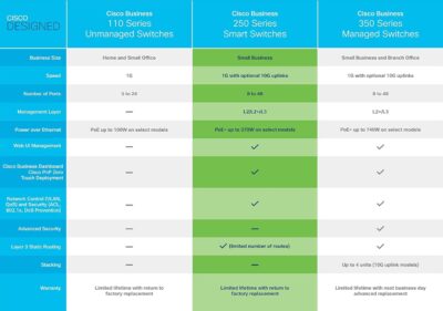 Cisco Business CBS250-24T-4X Smart Switch, 24 Port GE, 4x10G SFP+ (CBS250-24T-4X-NA)