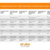 Aruba Instant On 1830 24-Port Gb Smart Switch - 24x 1G |2X SFP | Fanless | US Cord (JL812A#ABA)