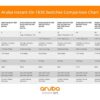 Aruba Instant On 1830 24-Port Gb | 12-Port Class 4 PoE Smart Switch (195W) - 24x 1G | 2X SFP | US Cord (JL813A#ABA)