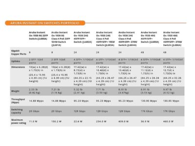Aruba Instant On 1930 48-Port Gb Ethernet 48xGE, 4X 1G/10G SFP+, L2+ Smart Switch US Cord (JL685A#ABA)