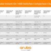 Aruba Instant On 1430 16-Port Gb Unmanaged Layer 2 Ethernet Switch | 16x 1G | Fan-Less | US Cord (R8R47AABA)