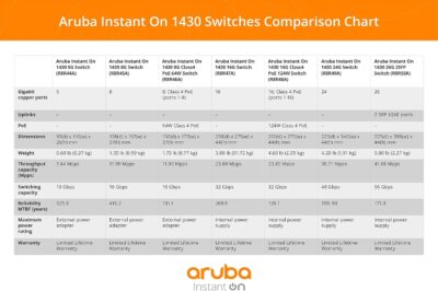 Aruba Instant On 1430 16-Port Gb Unmanaged Layer 2 Ethernet Switch | 16x 1G | Fan-Less | US Cord (R8R47AABA)