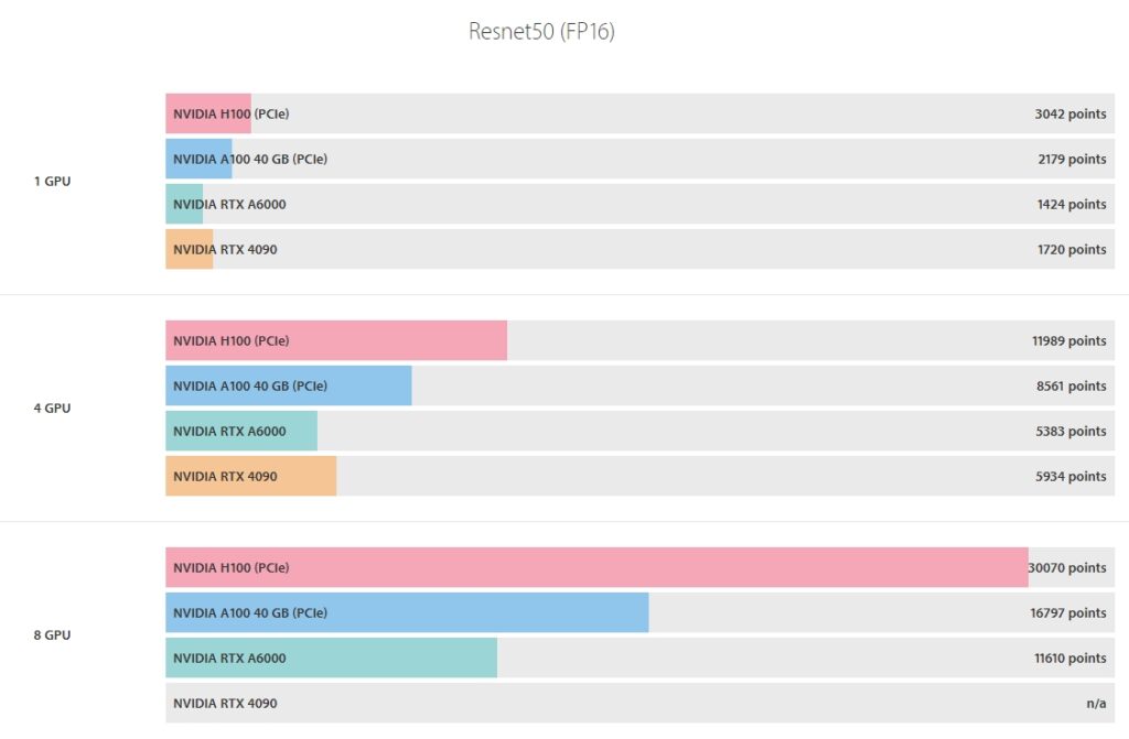 Deep Learning GPU Benchmarks