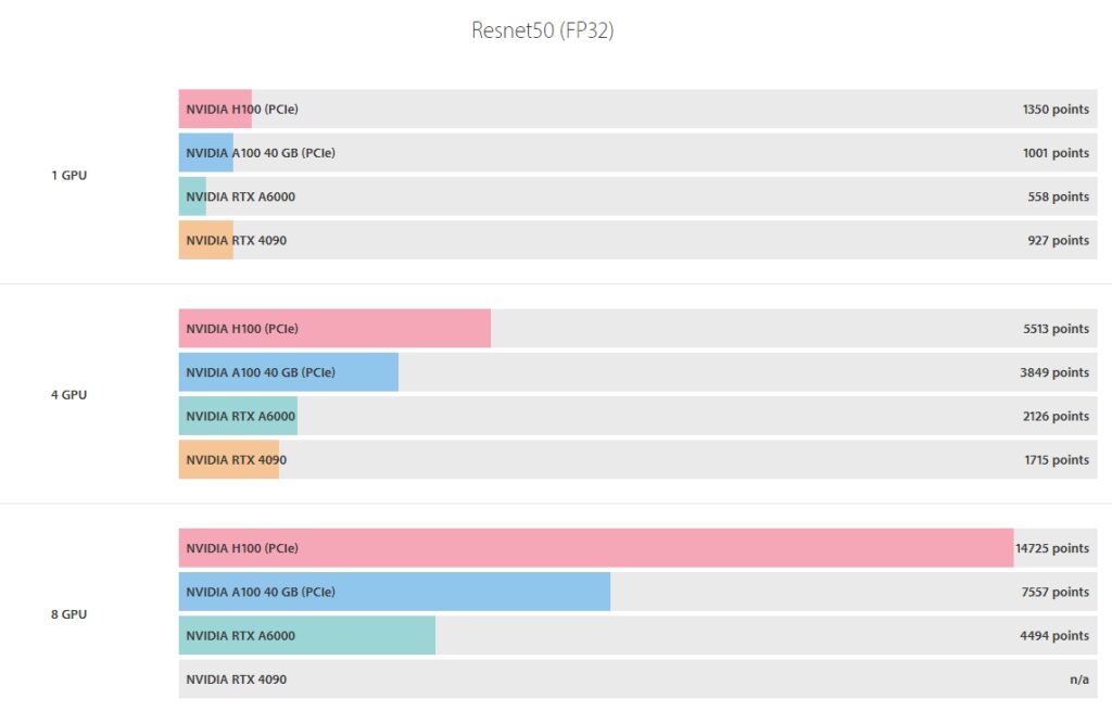 Deep Learning GPU Benchmarks