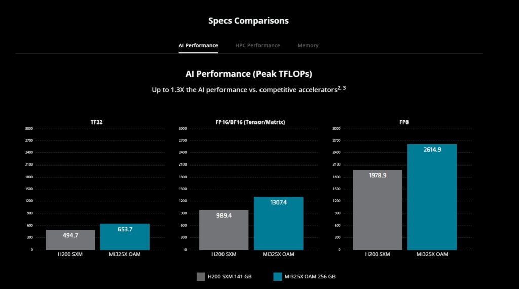  NVIDIA H200 SXM (141 GB) vs. AMD MI325X OAM (256 GB)