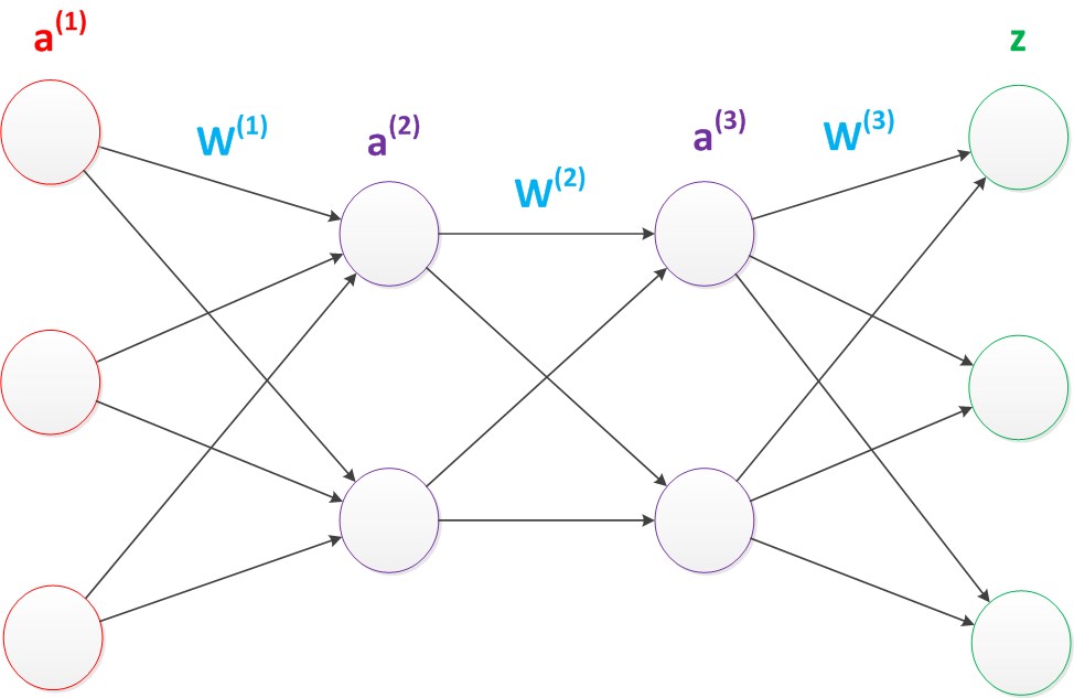 5. Deep Neural Networks