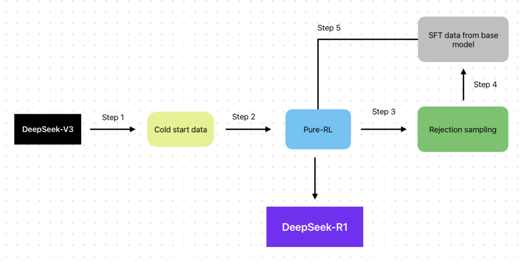 How DeepSeek Was Trained & How It Changes The LLM Story